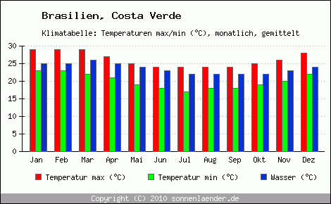 Klimadiagramm Costa Verde, Temperatur