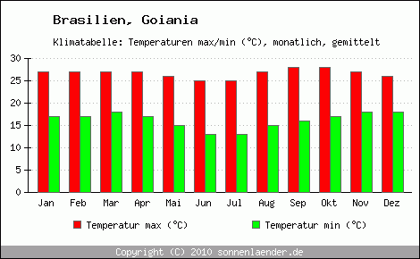 Klimadiagramm Goiania, Temperatur