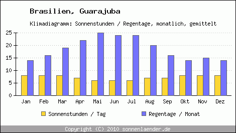 Klimadiagramm: Brasilien, Sonnenstunden und Regentage Guarajuba 