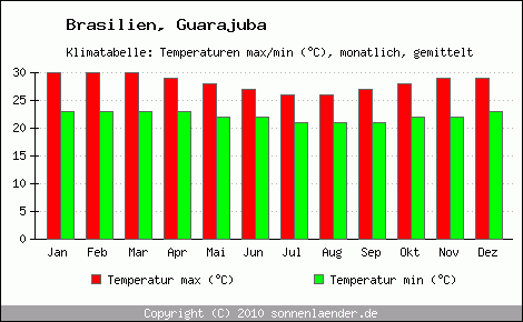 Klimadiagramm Guarajuba, Temperatur