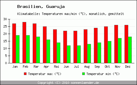 Klimadiagramm Guaruja, Temperatur