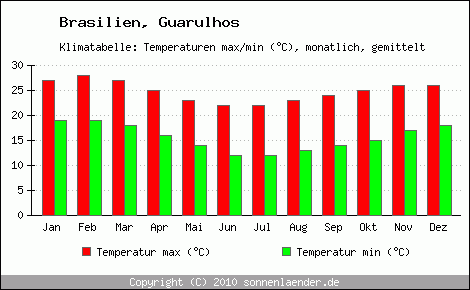 Klimadiagramm Guarulhos, Temperatur