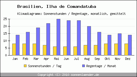 Klimadiagramm: Brasilien, Sonnenstunden und Regentage Ilha de Comandatuba 