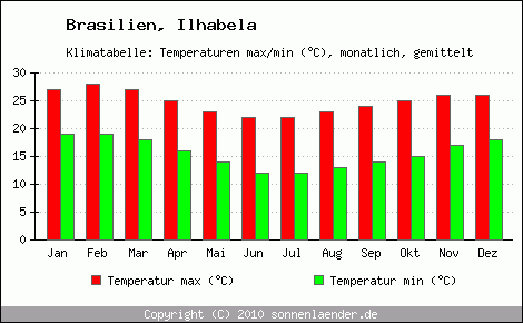Klimadiagramm Ilhabela, Temperatur