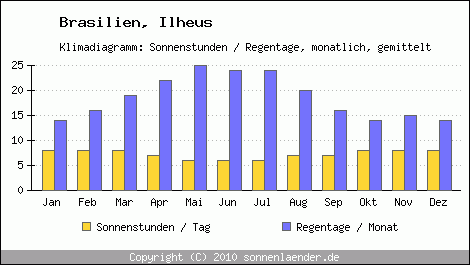 Klimadiagramm: Brasilien, Sonnenstunden und Regentage Ilheus 