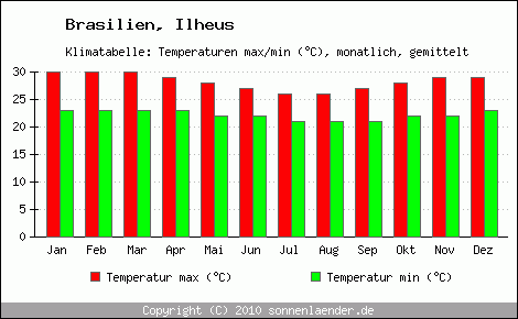 Klimadiagramm Ilheus, Temperatur