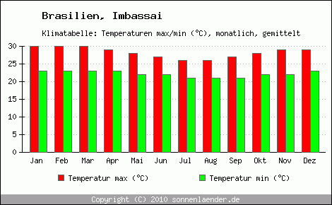 Klimadiagramm Imbassai, Temperatur