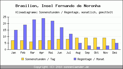 Klimadiagramm: Brasilien, Sonnenstunden und Regentage Insel Fernando de Noronha 