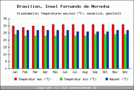 Klimadiagramm Insel Fernando de Noronha, Temperatur