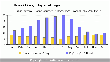 Klimadiagramm: Brasilien, Sonnenstunden und Regentage Japaratinga 