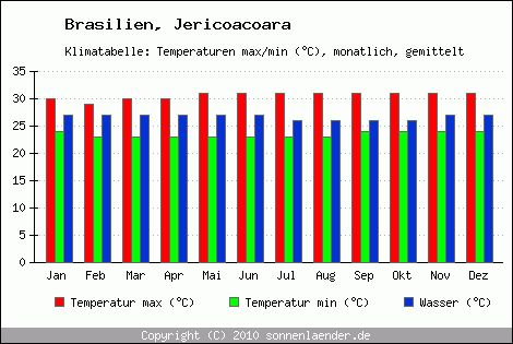 Klimadiagramm Jericoacoara, Temperatur