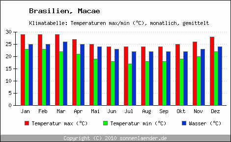 Klimadiagramm Macae, Temperatur