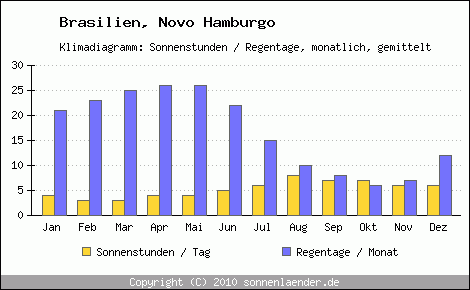 Klimadiagramm: Brasilien, Sonnenstunden und Regentage Novo Hamburgo 