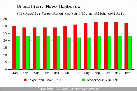 Klimadiagramm Novo Hamburgo, Temperatur