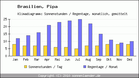 Klimadiagramm: Brasilien, Sonnenstunden und Regentage Pipa 