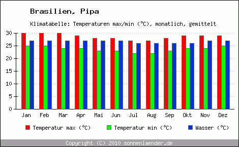 Klimadiagramm Pipa, Temperatur