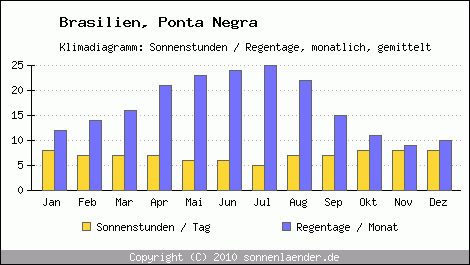 Klimadiagramm: Brasilien, Sonnenstunden und Regentage Ponta Negra 