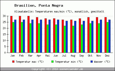 Klimadiagramm Ponta Negra, Temperatur