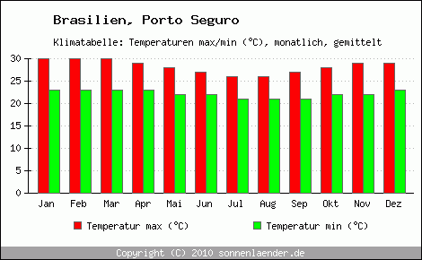 Klimadiagramm Porto Seguro, Temperatur