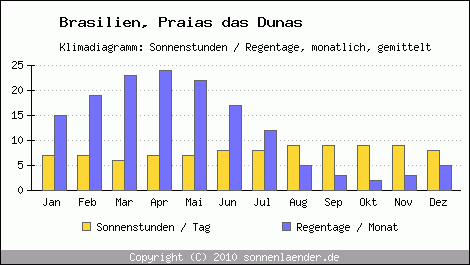 Klimadiagramm: Brasilien, Sonnenstunden und Regentage Praias das Dunas 