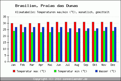 Klimadiagramm Praias das Dunas, Temperatur
