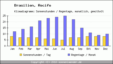 Klimadiagramm: Brasilien, Sonnenstunden und Regentage Recife 