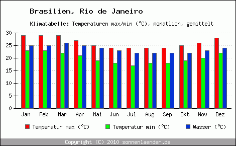 Klimadiagramm Rio de Janeiro, Temperatur
