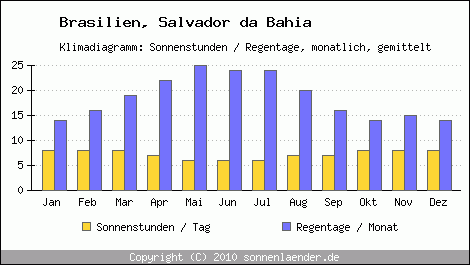 Klimadiagramm: Brasilien, Sonnenstunden und Regentage Salvador da Bahia 