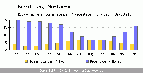 Klimadiagramm: Brasilien, Sonnenstunden und Regentage Santarem 