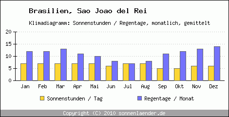 Klimadiagramm: Brasilien, Sonnenstunden und Regentage Sao Joao del Rei 