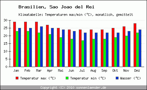 Klimadiagramm Sao Joao del Rei, Temperatur