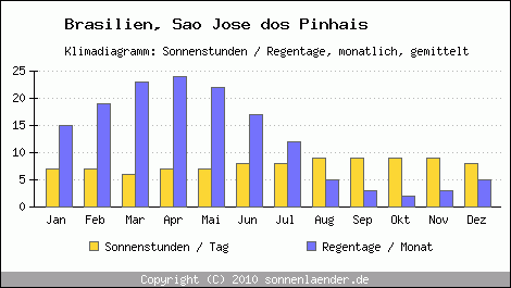 Klimadiagramm: Brasilien, Sonnenstunden und Regentage Sao Jose dos Pinhais 