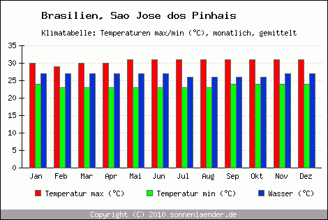 Klimadiagramm Sao Jose dos Pinhais, Temperatur