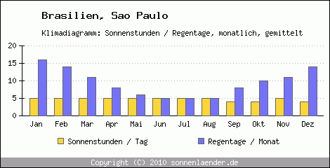 Klimadiagramm: Brasilien, Sonnenstunden und Regentage Sao Paulo 