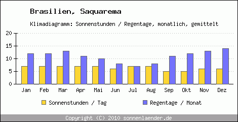 Klimadiagramm: Brasilien, Sonnenstunden und Regentage Saquarema 