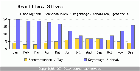 Klimadiagramm: Brasilien, Sonnenstunden und Regentage Silves 