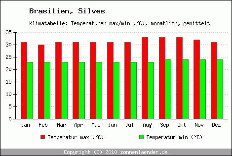 Klimadiagramm Silves, Temperatur