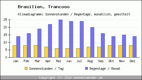 Klimadiagramm: Brasilien, Sonnenstunden und Regentage Trancoso 