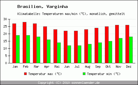 Klimadiagramm Varginha, Temperatur