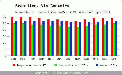 Klimadiagramm Via Costeira, Temperatur