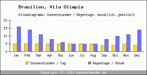 Klimadiagramm: Brasilien, Sonnenstunden und Regentage Vila Olimpia 