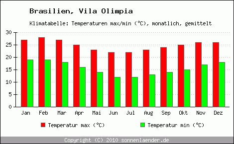 Klimadiagramm Vila Olimpia, Temperatur