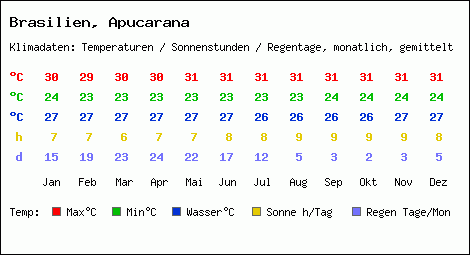 Klimatabelle: Apucarana in Brasilien