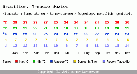 Klimatabelle: Armacao Buzios in Brasilien