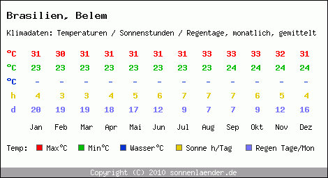 Klimatabelle: Belem in Brasilien