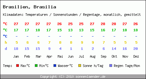 Klimatabelle: Brasilia in Brasilien