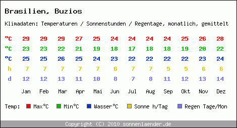 Klimatabelle: Buzios in Brasilien