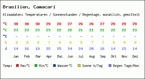 Klimatabelle: Camacari in Brasilien