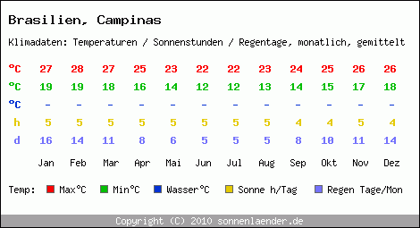 Klimatabelle: Campinas in Brasilien