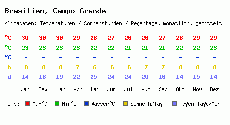 Klimatabelle: Campo Grande in Brasilien